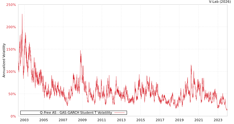 graph of Q-Free AS GAS-GARCH-T