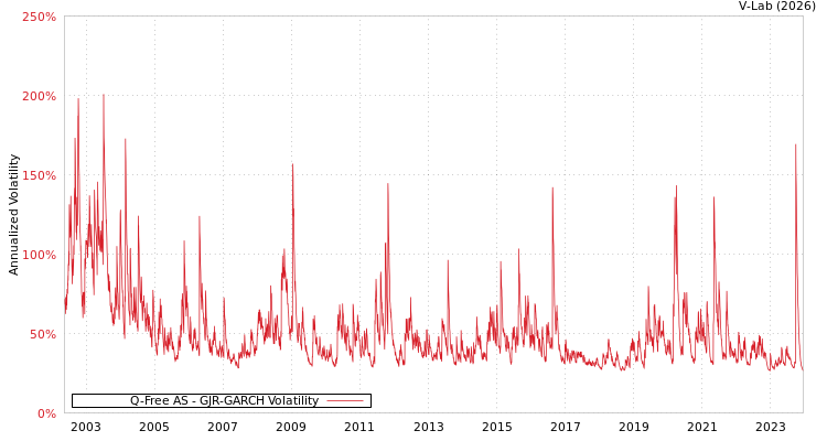 graph of Q-Free AS GJR-GARCH