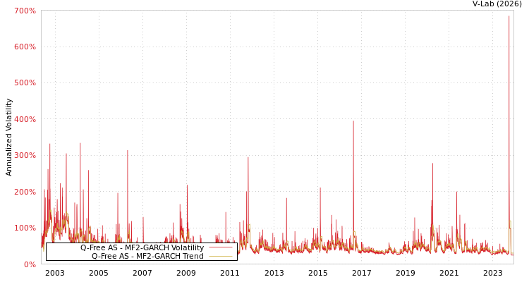 graph of Q-Free AS MF2-GARCH