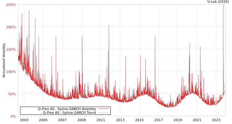 graph of Q-Free AS SGARCH