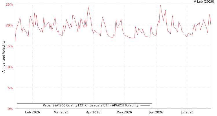 graph of Pacer S&P 500 Quality FCF R&D Leaders ETF APARCH