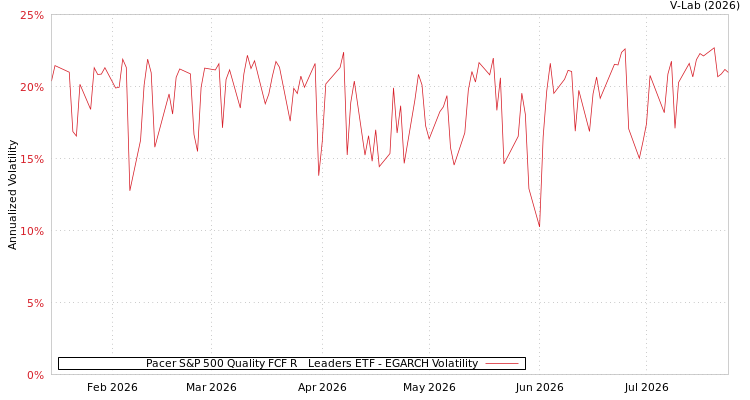 graph of Pacer S&P 500 Quality FCF R&D Leaders ETF EGARCH