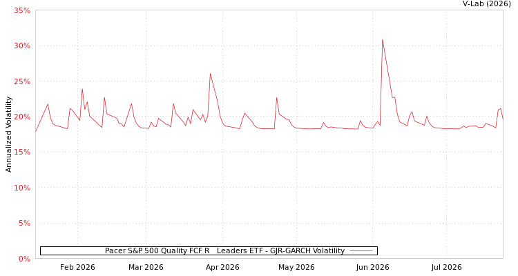 graph of Pacer S&P 500 Quality FCF R&D Leaders ETF GJR-GARCH