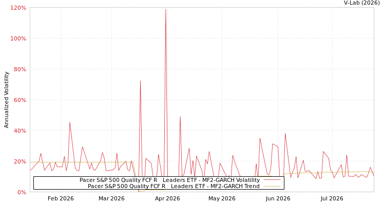 graph of Pacer S&P 500 Quality FCF R&D Leaders ETF MF2-GARCH