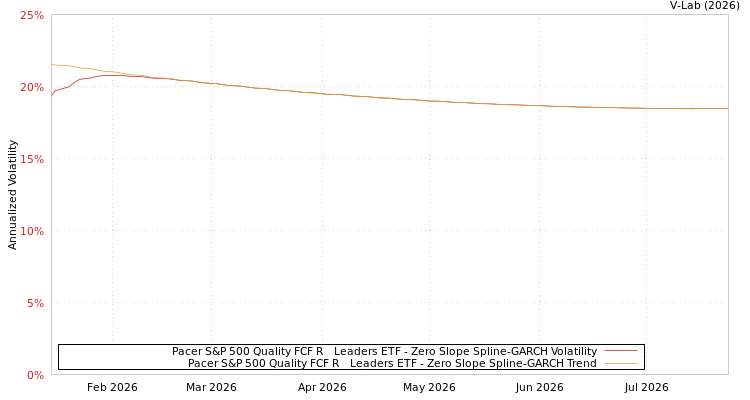 graph of Pacer S&P 500 Quality FCF R&D Leaders ETF S0GARCH