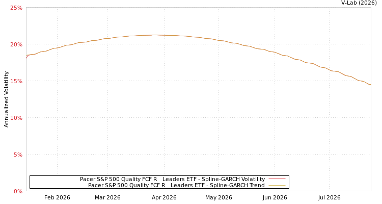 graph of Pacer S&P 500 Quality FCF R&D Leaders ETF SGARCH