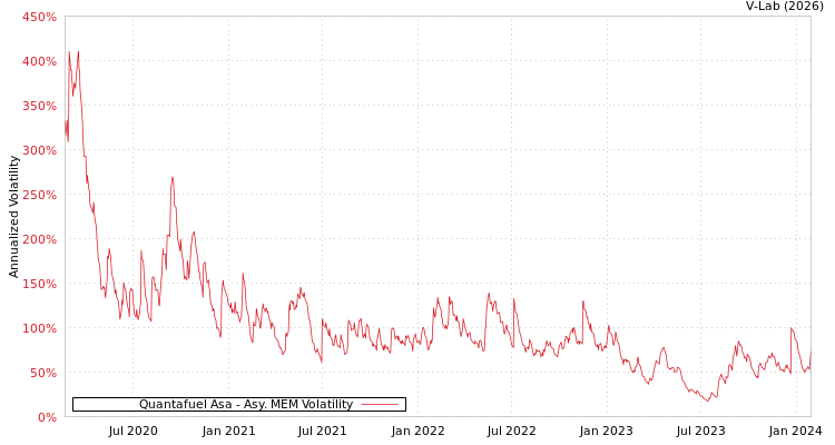 graph of Quantafuel Asa AMEM