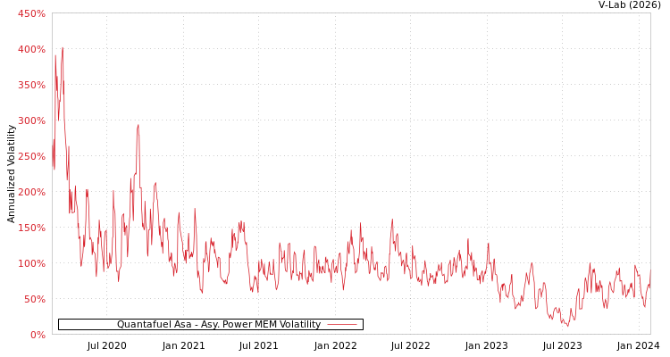 graph of Quantafuel Asa APMEM