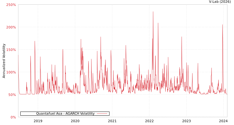 graph of Quantafuel Asa AGARCH