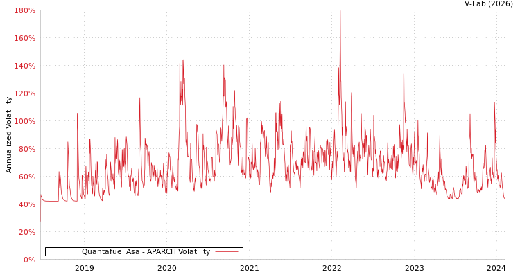 graph of Quantafuel Asa APARCH