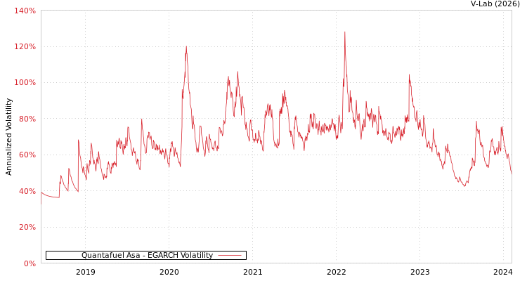graph of Quantafuel Asa EGARCH