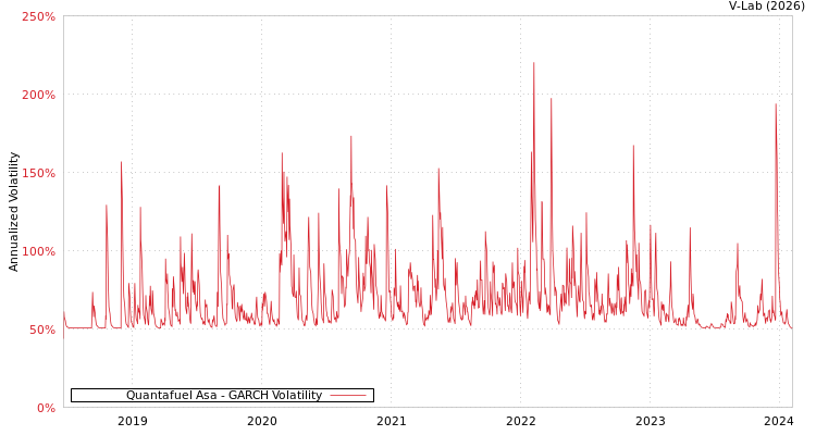 graph of Quantafuel Asa GARCH