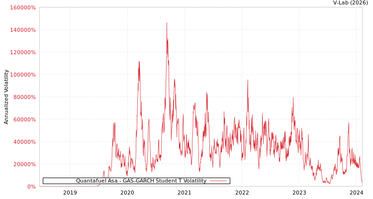 graph of Quantafuel Asa GAS-GARCH-T