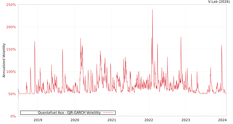graph of Quantafuel Asa GJR-GARCH