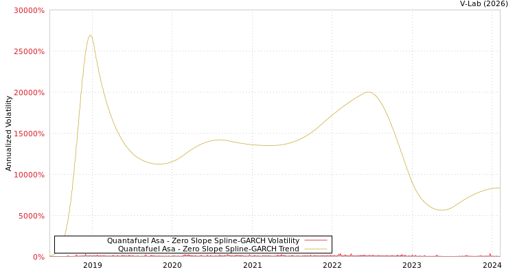 graph of Quantafuel Asa S0GARCH