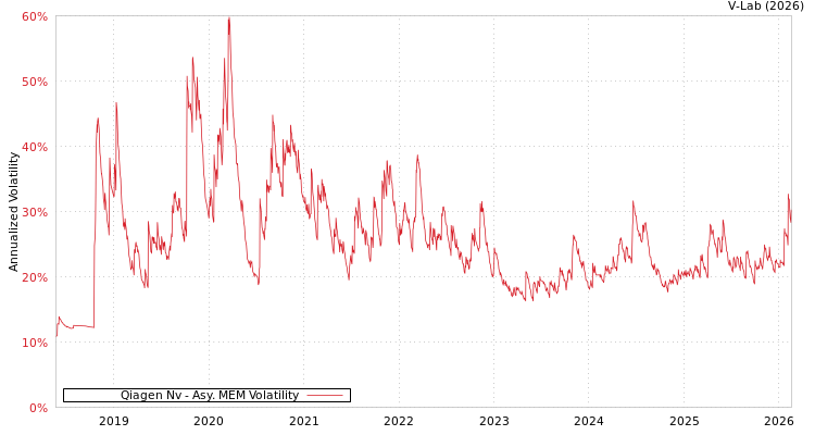 graph of Qiagen Nv AMEM