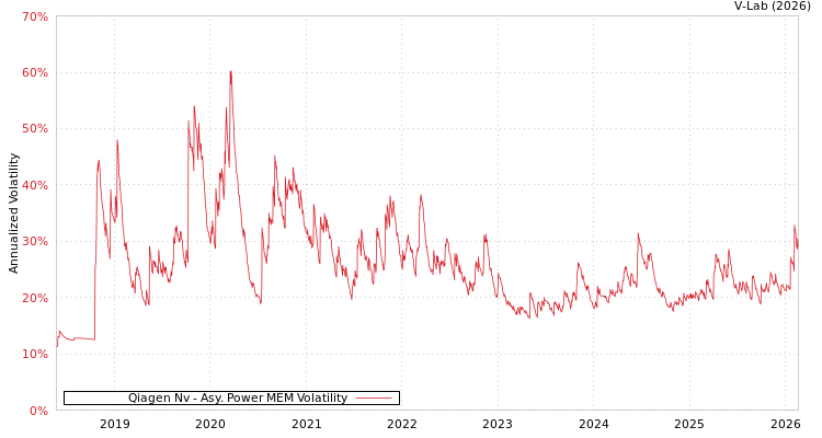 graph of Qiagen Nv APMEM