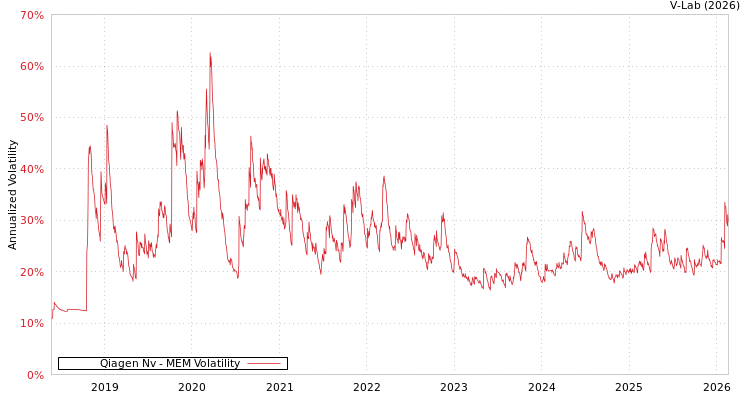 graph of Qiagen Nv MEM