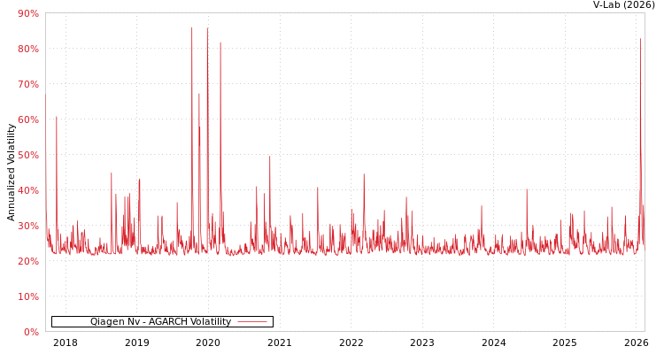 graph of Qiagen Nv AGARCH