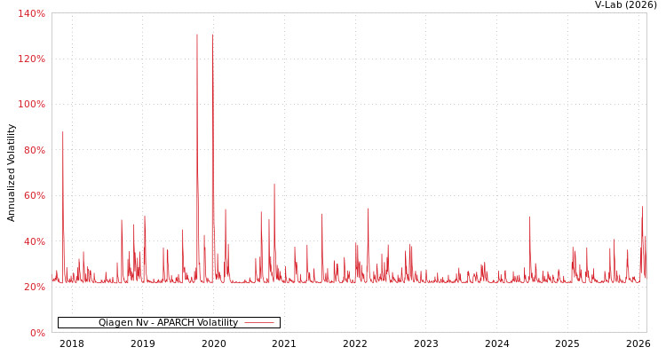 graph of Qiagen Nv APARCH