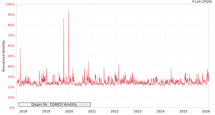 graph of Qiagen Nv EGARCH