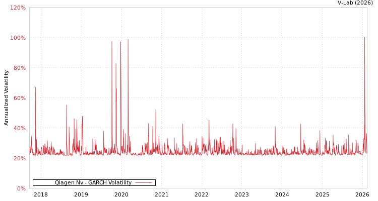 graph of Qiagen Nv GARCH