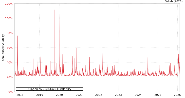 graph of Qiagen Nv GJR-GARCH
