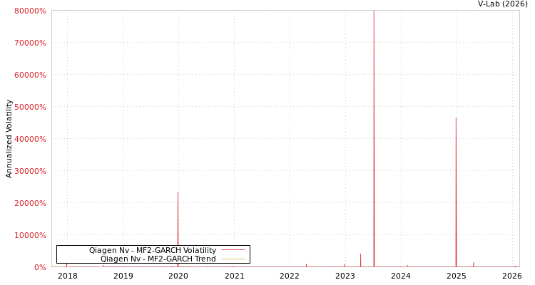 graph of Qiagen Nv MF2-GARCH