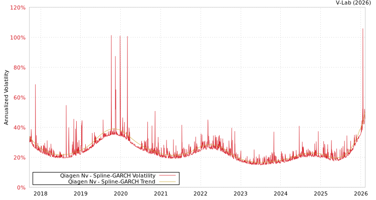 graph of Qiagen Nv SGARCH