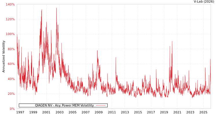 graph of QIAGEN NV APMEM