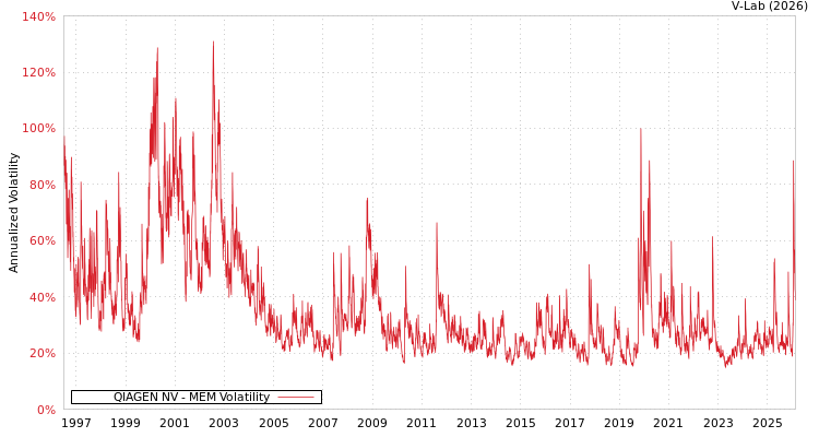 graph of QIAGEN NV MEM