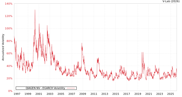 graph of QIAGEN NV EGARCH