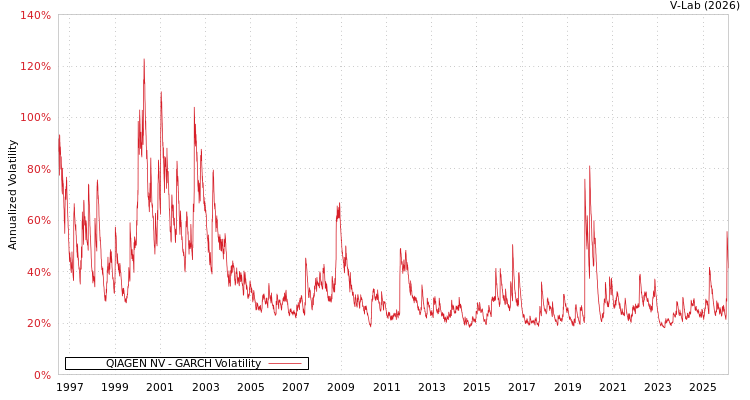 graph of QIAGEN NV GARCH
