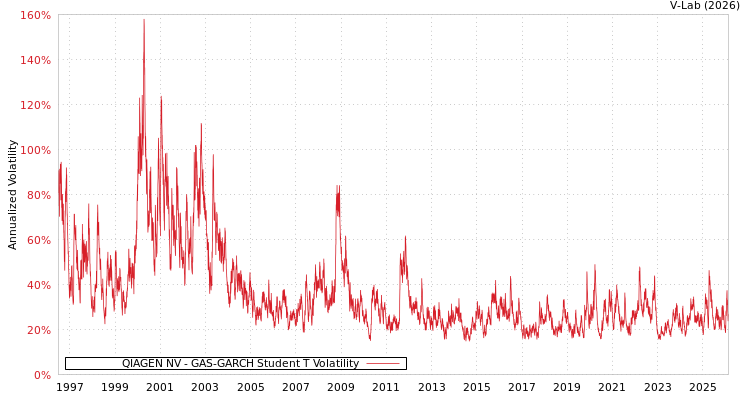 graph of QIAGEN NV GAS-GARCH-T