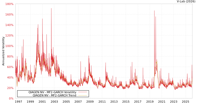 graph of QIAGEN NV MF2-GARCH