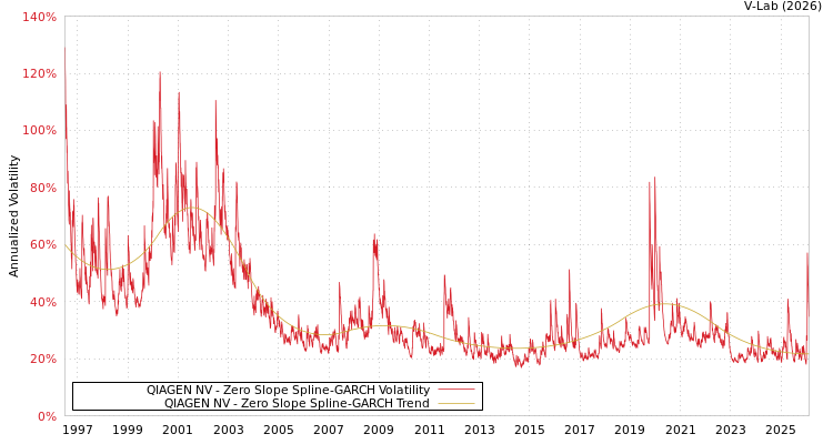 graph of QIAGEN NV S0GARCH