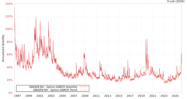 graph of QIAGEN NV SGARCH