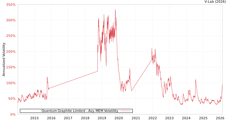 graph of Quantum Graphite Limited AMEM