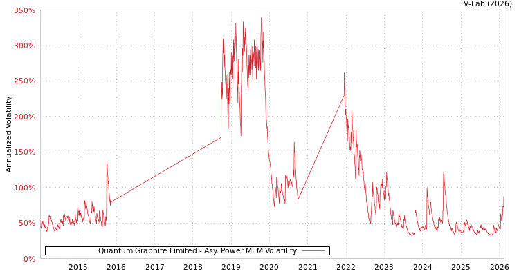 graph of Quantum Graphite Limited APMEM