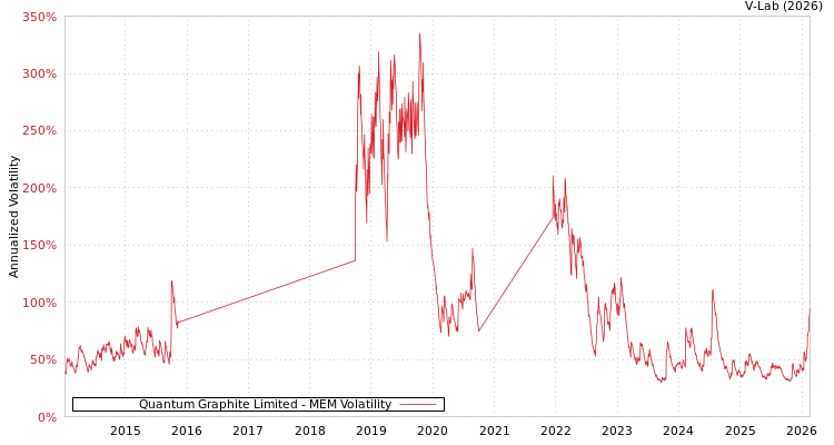 graph of Quantum Graphite Limited MEM