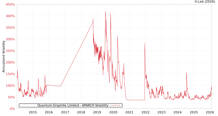 graph of Quantum Graphite Limited APARCH