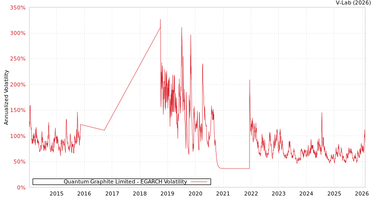 graph of Quantum Graphite Limited EGARCH