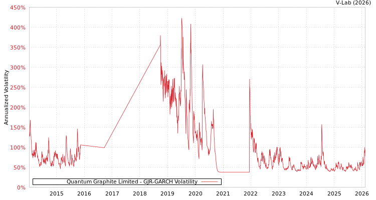 graph of Quantum Graphite Limited GJR-GARCH