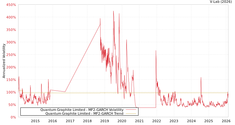 graph of Quantum Graphite Limited MF2-GARCH