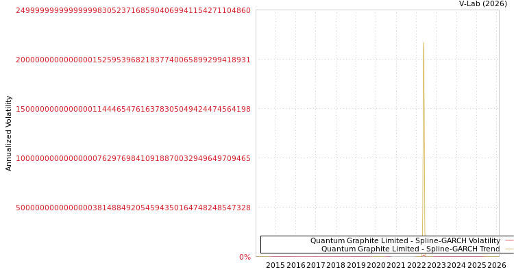 graph of Quantum Graphite Limited SGARCH
