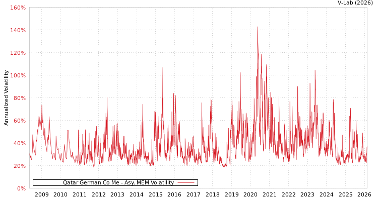 graph of Qatar German Co Me AMEM