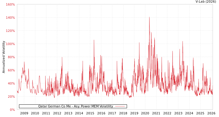 graph of Qatar German Co Me APMEM