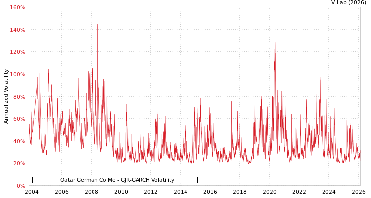 graph of Qatar German Co Me GJR-GARCH