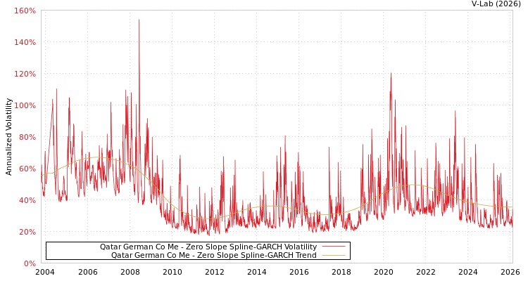 graph of Qatar German Co Me S0GARCH