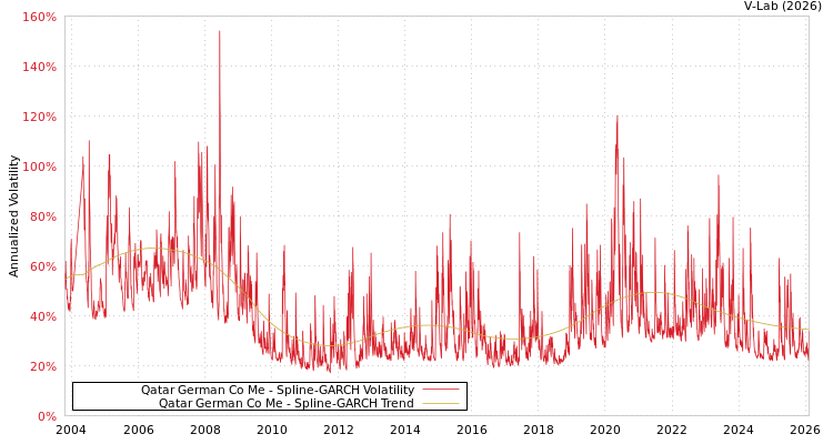 graph of Qatar German Co Me SGARCH